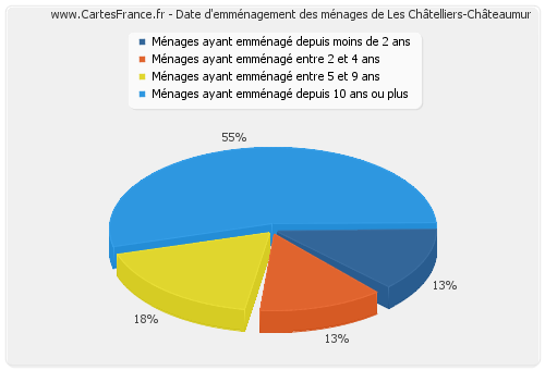 Date d'emménagement des ménages de Les Châtelliers-Châteaumur